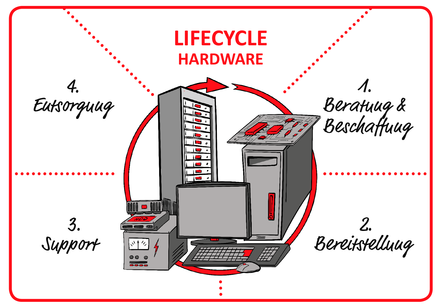 Zeichnung Lifecycle Hardware