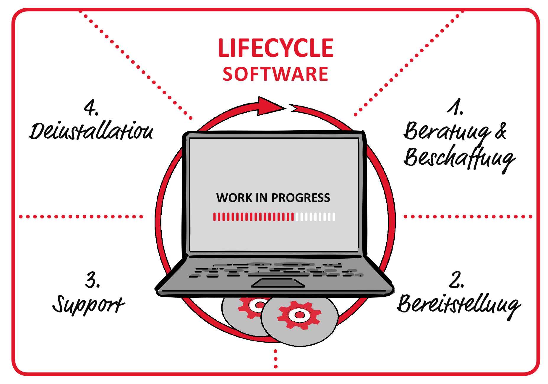 Zeichnung Lifecycle Software